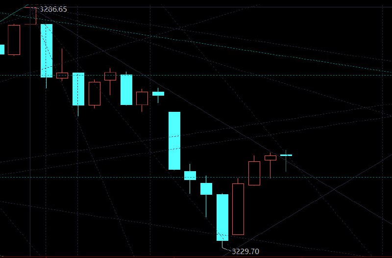 上证30m是有支撑的，目前受制于3286的30m 1:1线