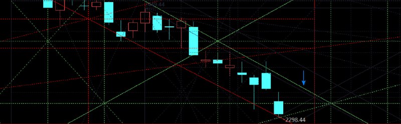 创业板今日份走势，未来若要走好，需跨过蓝色标识指向的绿线