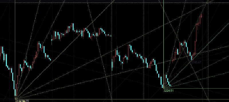 上证5分钟走势图