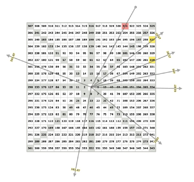 同样，以321的反弹做向量图，可以看到327以及后续的阻力位，50%属于强弱分水岭