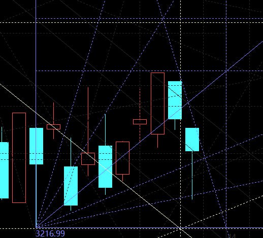 上证近期走得乱七八糟，仅仅是被3216折腾得七上八下，前几次在1:2线下获得支撑，今天却是跑去探了1:4线